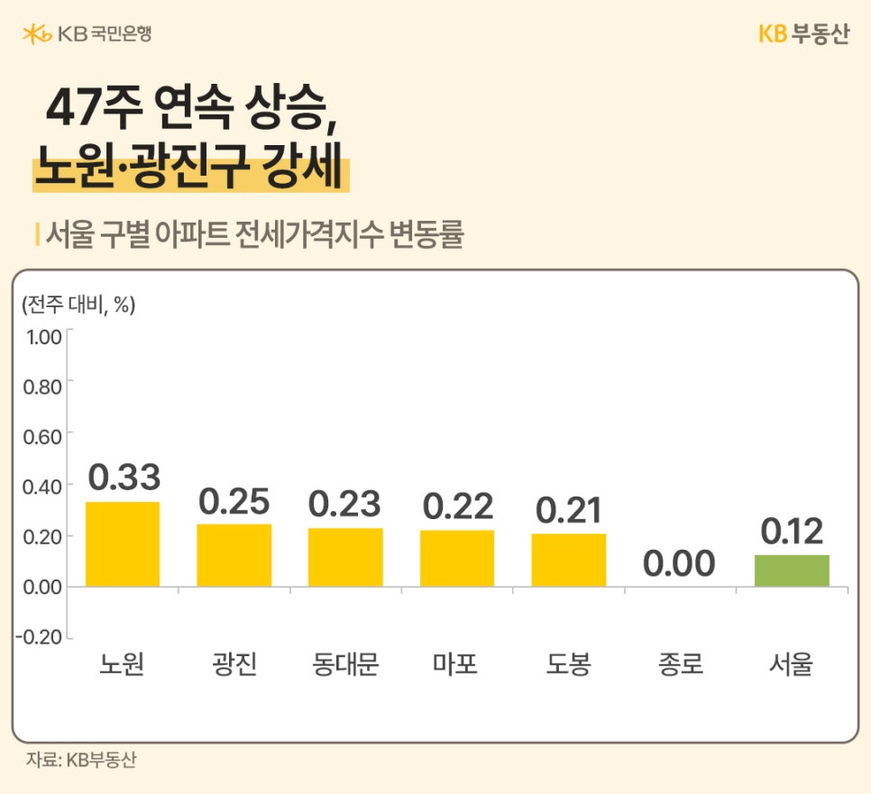 47주 연속 상승, 노원-광진구 강세라는 문구와 '서울' 구별 아파트 '전세가격지수' 변동률을 서울평균과 6개구의 수치를 그래프로 정리했습니다. 가장 높은 곳은 노원으로 0.33, 가장 낮은 곳은 종로이며 0.00을 나타내고 있습니다.
