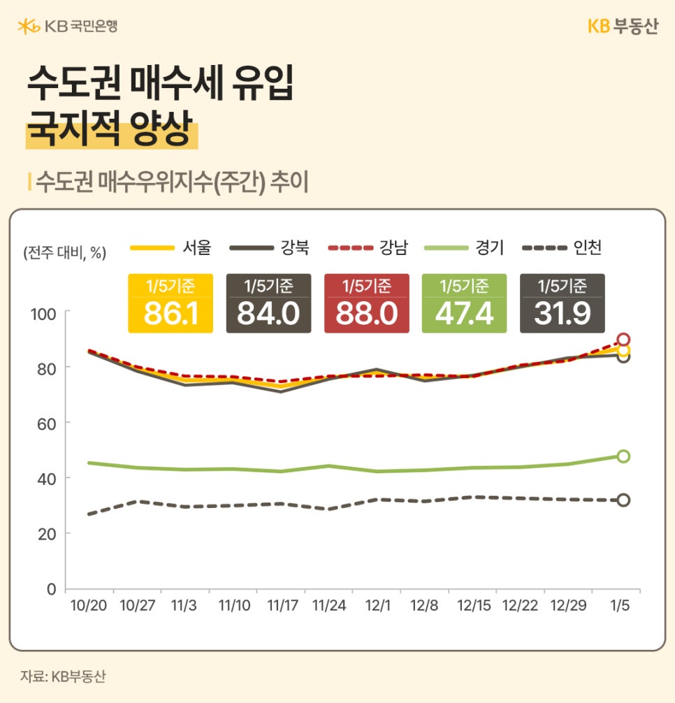 '수도권' 매수세 유입 국지적 양상이라는 문구와 수도권 '매수우위지수'(주간) 추이를 2025년 10월 20일부터 2026년 1월 5일까지 서울, 강북, 강남, 경기, 인천을 기준으로 각 수치를 그래프로 정리했습니다. 1월 5일 기준 강남이 88.0으로 가장 높았으며, 인천이 31.9로 가장 낮았습니다.
