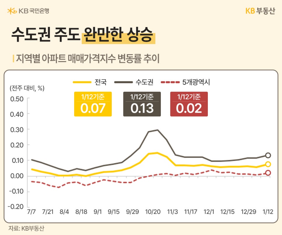 '수도권' 주도 완만한 상승이라는 제목과 지역별 '아파트 매매가격지수' 변동률 추이를 2025년 7월 7일부터 2026년 1월 12일까지 전국, 수도권, 5개광역시를 기준으로 그래프로 정리했습니다. 1월 12일 기준 전국 0.07, 수도권 0.13, 5개광역시 0.02를 기록했습니다.