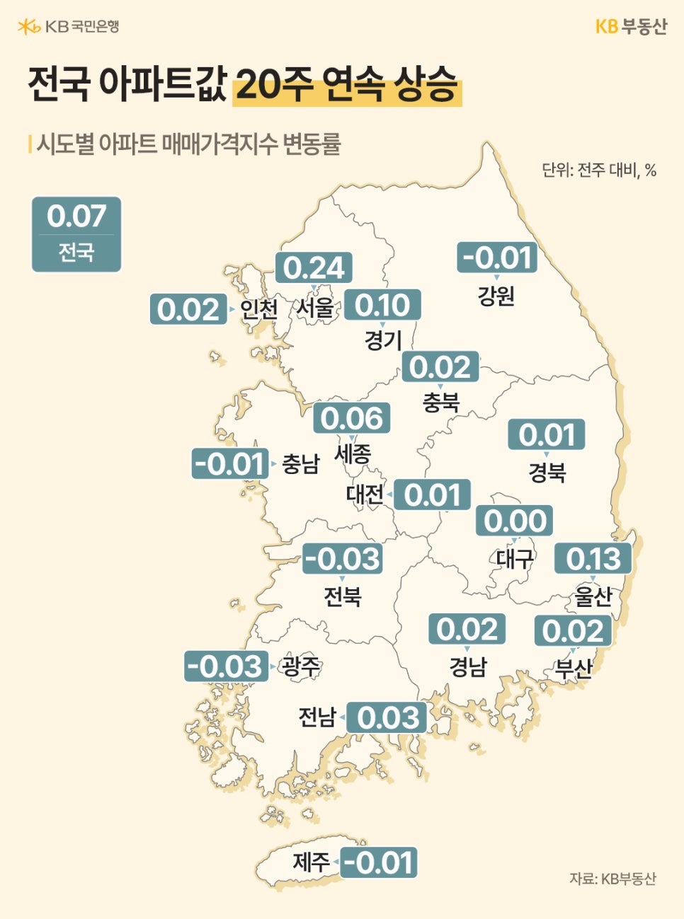 전국 '아파트값' 20주 연속 상승이라는 제목과 시도별 아파트 매매가격지수 변동률을 지도위에 표기했습니다. 서울이 0.24로 가장 높았으며, 전북과 광주가 -0.03으로 가장 낮은 수치를 보이고 있습니다.