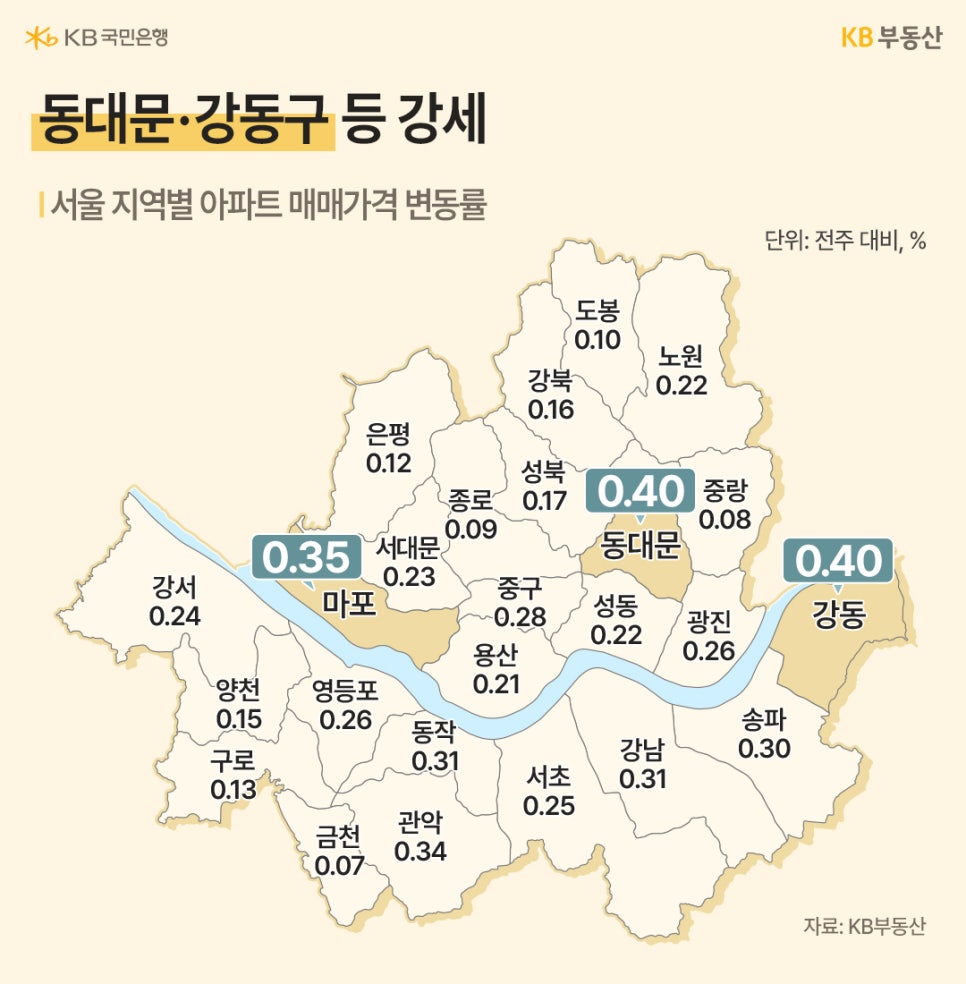 '동대문'-'강동구' 등 강세라는 제목과 서울 지역별 아파트 매매가격 변동률을 서울 지도위 각구 위치에 표기했습니다. 동대문과 강동이 0.40으로 가장 높았으며, 그 뒤로 마포가 0.35로 높은 수치를 보여주고 있습니다.