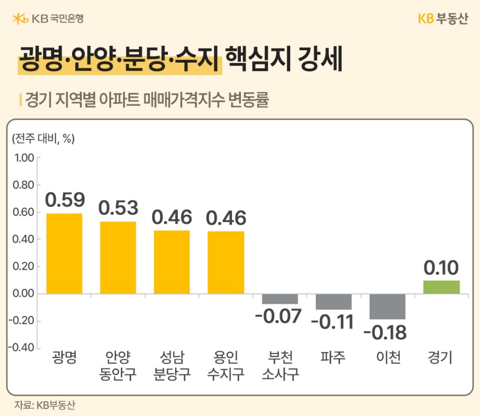 '광명'-'안양'-분당-수지 핵심지 강세라는 제목과 경기 지역별 '아파트 매매가격지수' 변동률을 그래프를 통해 보여주고 있습니다. 광명이 0.59로 가장 높으며 그 뒤로 안양 동안구 0.53, 성남 분당구와 용인 수지구가 0.46으로 수치를 나타내고 있습니다. 이천이 -0.18로 가장 낮은 수치를 보여주고 있습니다.