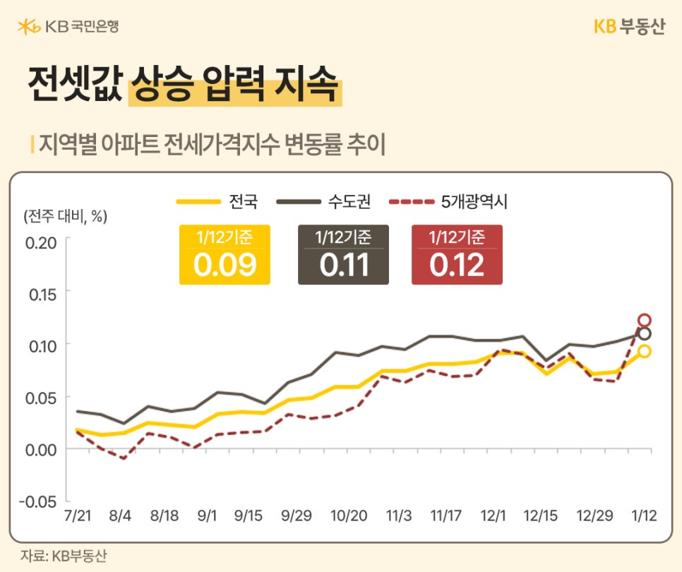 '전셋값 상승' 압력 지속이라는 제목과 지역별 '아파트 전세가격지수' 변동률 추이를 그래프를 통해 보여주고 있습니다. 2025년 7월 21일부터 2026년 1월 12일까지 전국, 수도권, 5개광역시를 기준으로 하고 있으며, 1월 12일 기준 전국 0.09, 수도권 0.11, 5개광역시 0.12의 수치를 보여주고 있습니다.