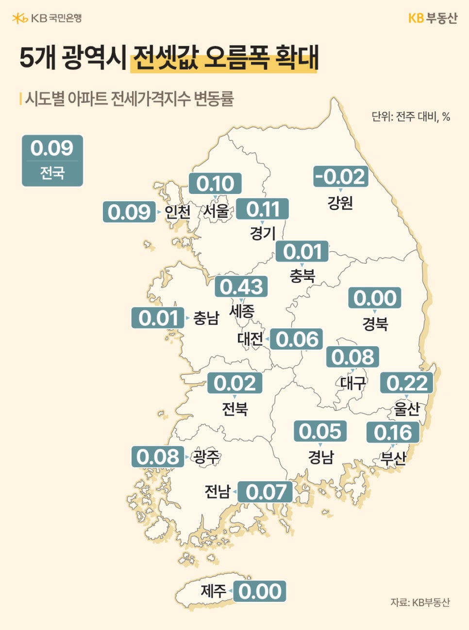 '5개 광역시' '전셋값' 오름폭 확대라는 제목과 시도별 아파트 전세가격지수 변동률을 지도위에 각각 표기했습니다. 세종이 0.43으로 가장 높으며, 강원이 -0.02로 가장 낮은 수치를 보여주고 있습니다.