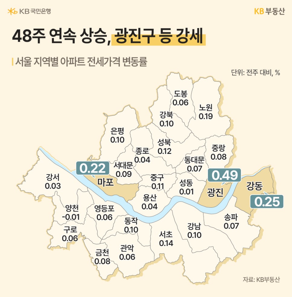 48주 연속 상승, '광진구' 등 강세라는 제목과 서울 지역별 '아파트 전세가격' 변동률을 서울 지도 위 각구 위치에 표기했습니다. 광진구가 0.49로 가장 높으며, 그 뒤로 강동구 0.25, 마포구 0.22로 나타나고 있습니다.