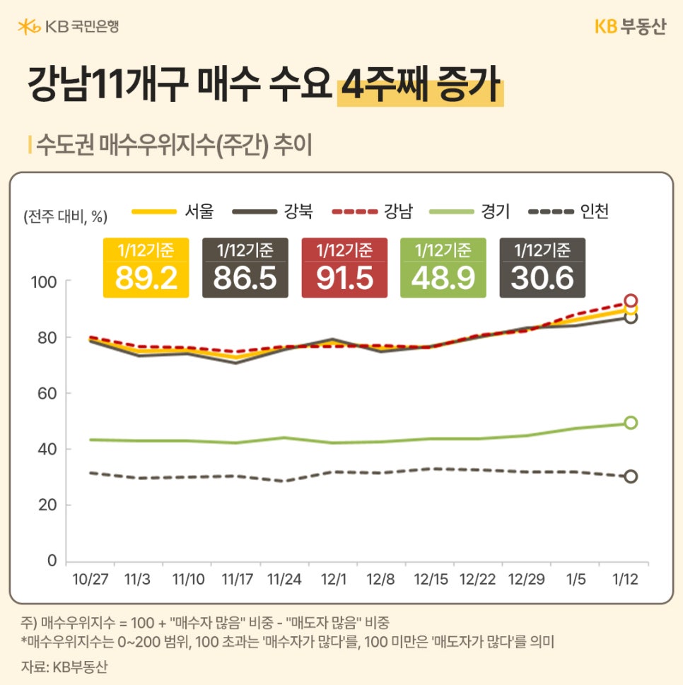'강남 11개구' 매수 수요 4주째 증가라는 제목과 수도권 '매수우위지수'(주간) 추이를 그래프를 통해 보여주고 있습니다. 2025년 10월 27일부터 2026년 1월 12일까지 서울, 강북, 강남, 경기, 인천을 기준으로 하고 있으며, 1월 12일 기준 강남이 91.5로 가장 높고 인천이 30.6으로 가장 낮은 수치를 보여주고 있습니다.