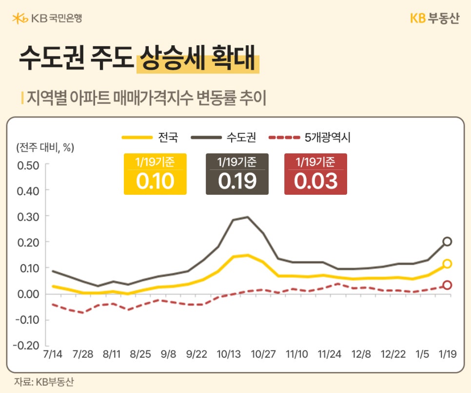 수도권 주도 상승세 확대라는 제목과 지역별 '아파트 매매가격지수' 변동률 추이를 2025년 7월 14일부터 2026년 1월 19일까지, 전국, 수도권, 5개광역시를 기준으로 그래프를 통해 정리했습니다. 1월 19일 기준 전국 0.10, 수도권 0.19, 5개광역시 0.03을 보여주고 있습니다.