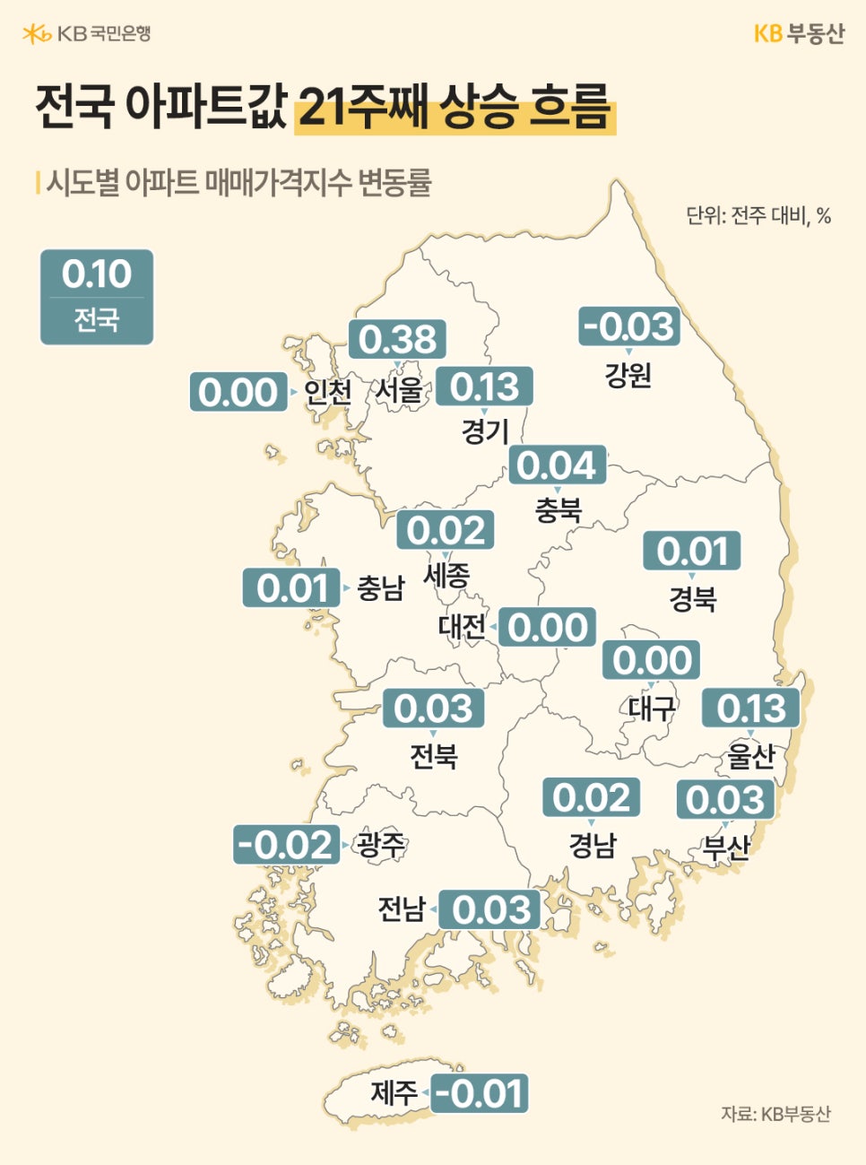 '전국 아파트값' 21주째 상승 흐름이라는 제목과 시도별 아파트 매매가격지수 변동률을 지도위에 표기했습니다. 서울이 0.38로 가장 높았으며, 강원이 -0.03으로 가장 낮은 수치를 보여주고 있습니다.