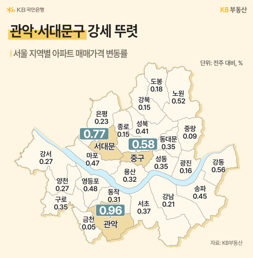 관악-서대문구 강세 뚜렷이라는 제목과 '서울' 지역별 '아파트 매매가격' 변동률을 지도위에 표기했습니다. 변동률이 가장 높은 3곳은 관악이 0.96, 서대문 0.77, 중구가 0.58의 수치를 보여주고 있습니다.