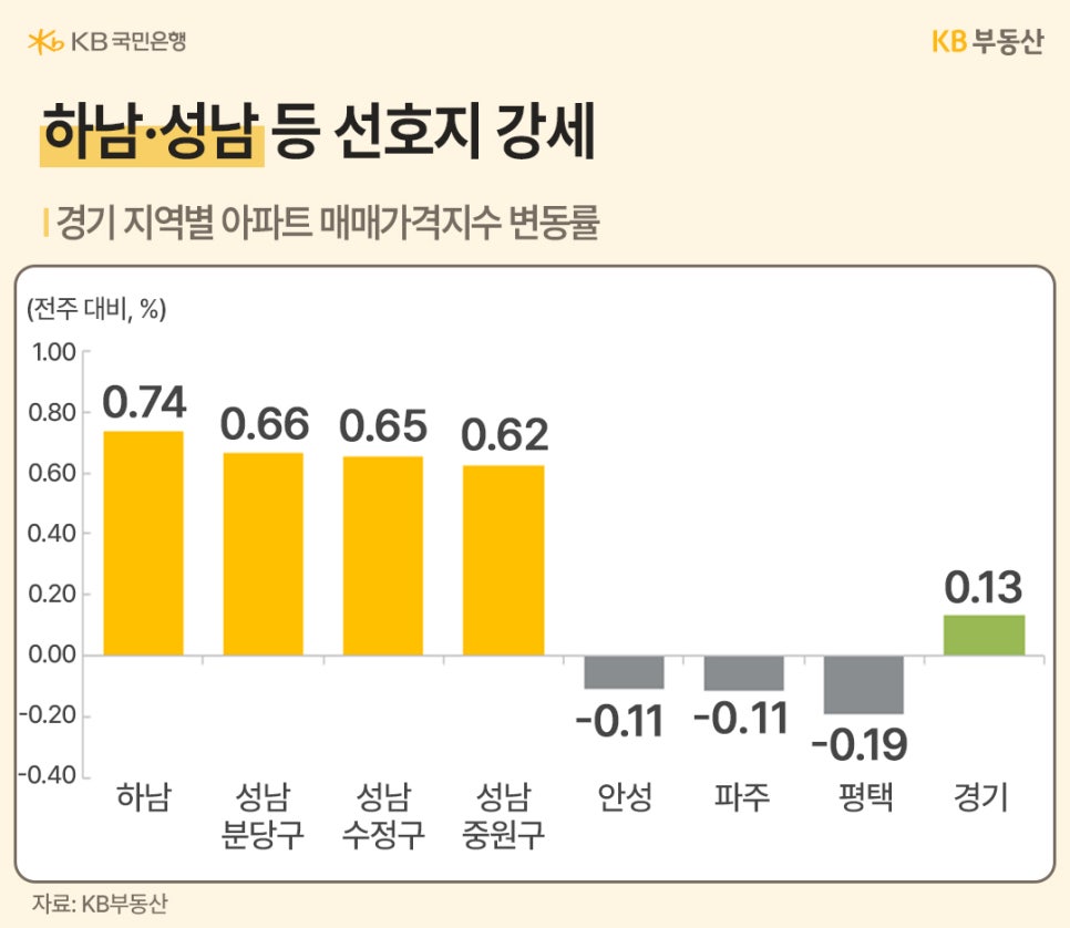 하남-성남 등 선호지 강세라는 제목과 '경기' 지역별 '아파트 매매가격지수' 변동률을 그래프로 정리했습니다. 가장 높은 지역은 하남으로 0.74를 보여주고 있으며, 가장 낮은 지역은 평택으로 -0.19를 보여주고 있습니다.