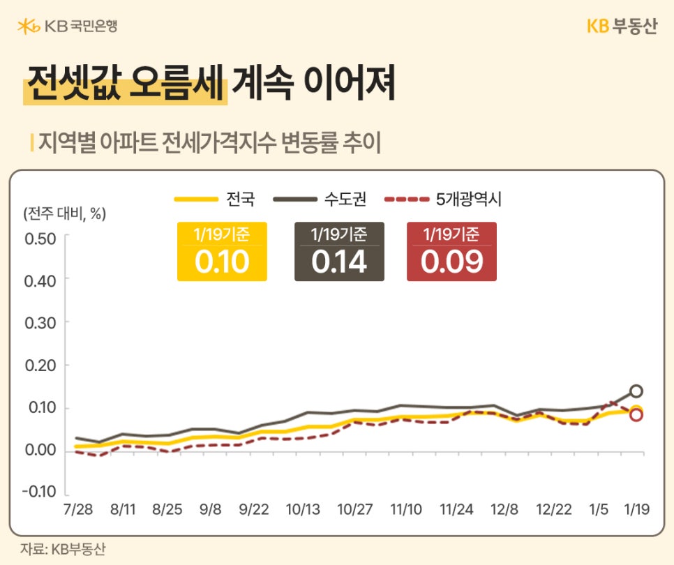 전셋값 오름세 계속 이어져라는 제목과 지역별 '아파트 전세가격지수' 변동률 추이를 그래프로 정리했습니다. 2025년 7월 28일부터 2026년 1월 19일까지, 전국, 수도권, 5개광역시를 기준으로 정리했습니다. 1월 19일 기준 전국은 0.10, 수도권 0.14, 5개광역시는 0.09를 보여주고 있습니다.