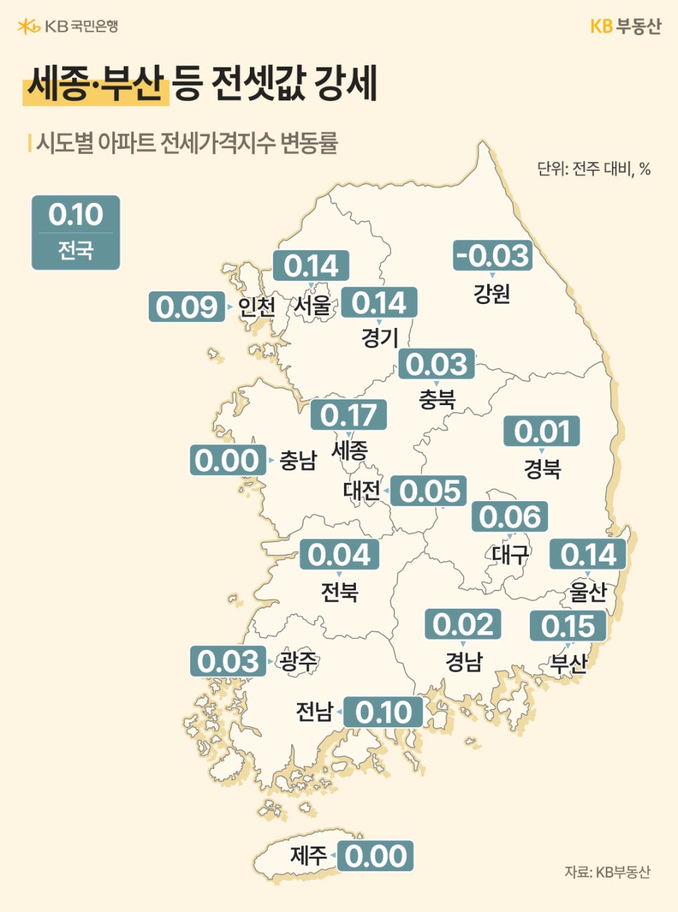 세종-부산 등 전셋값 강세라는 제목과 시도별 '아파트 전세가격지수' 변동률을 지도위에 표기했습니다. 세종이 0.17로 가장 높으며, 강원이 -0.03으로 가장 낮습니다.