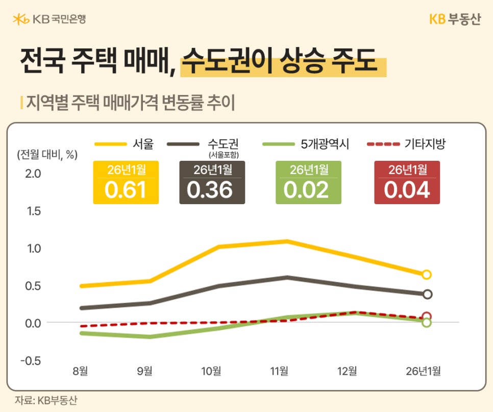 '전국 주택 매매 시장은 수도권이 상승을 주도'하고 있으며, 2026년 1월 기준 지역별 매매가격 변동률은 서울 0.61%, 수도권 0.36%, 기타 지방 0.04%, 5개 광역시 0.02%를 기록하며 서울과 수도권의 상승 폭이 상대적으로 높게 나타나고 있습니다.