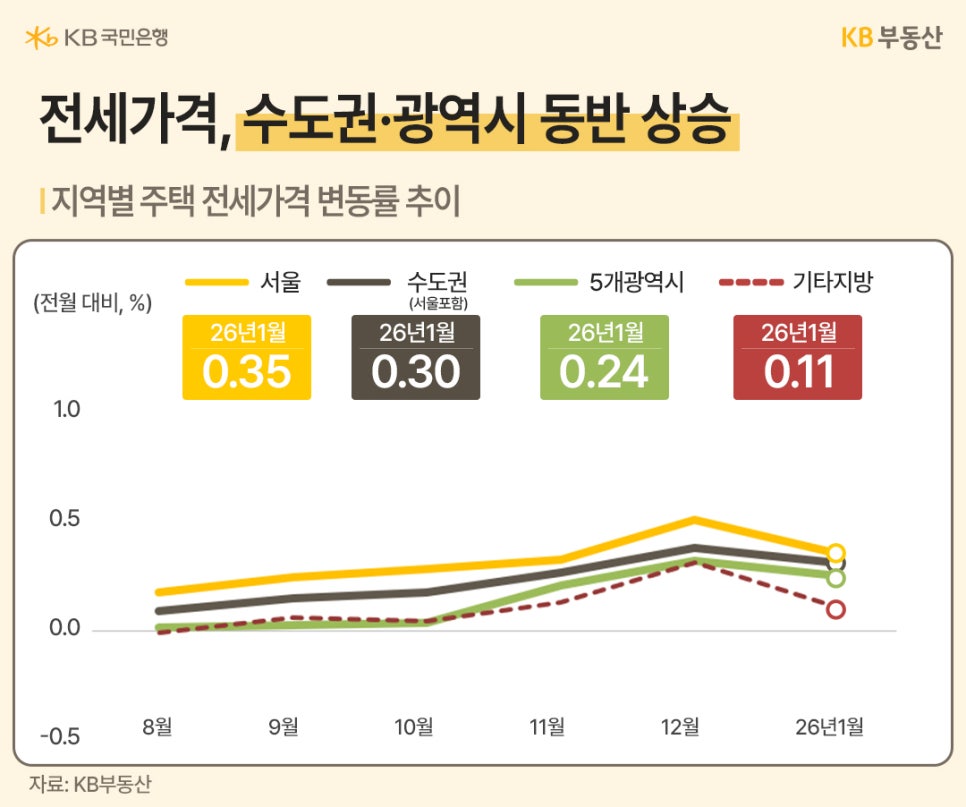 2026년 1월 기준 전국 주택 매매가격은 서울 0.61%, 수도권 0.36% 상승하며 수도권이 시장을 주도하고 있으며, 전세가격 또한 서울 0.35%, 수도권 0.30%, 5개 광역시 0.24% 등 '지역 전반에서 동반 상승세'를 나타내는 가운데 '전월 대비 완만한 변동률 추이'를 시각적인 꺾은선 그래프와 수치로 보여주는 이미지입니다.