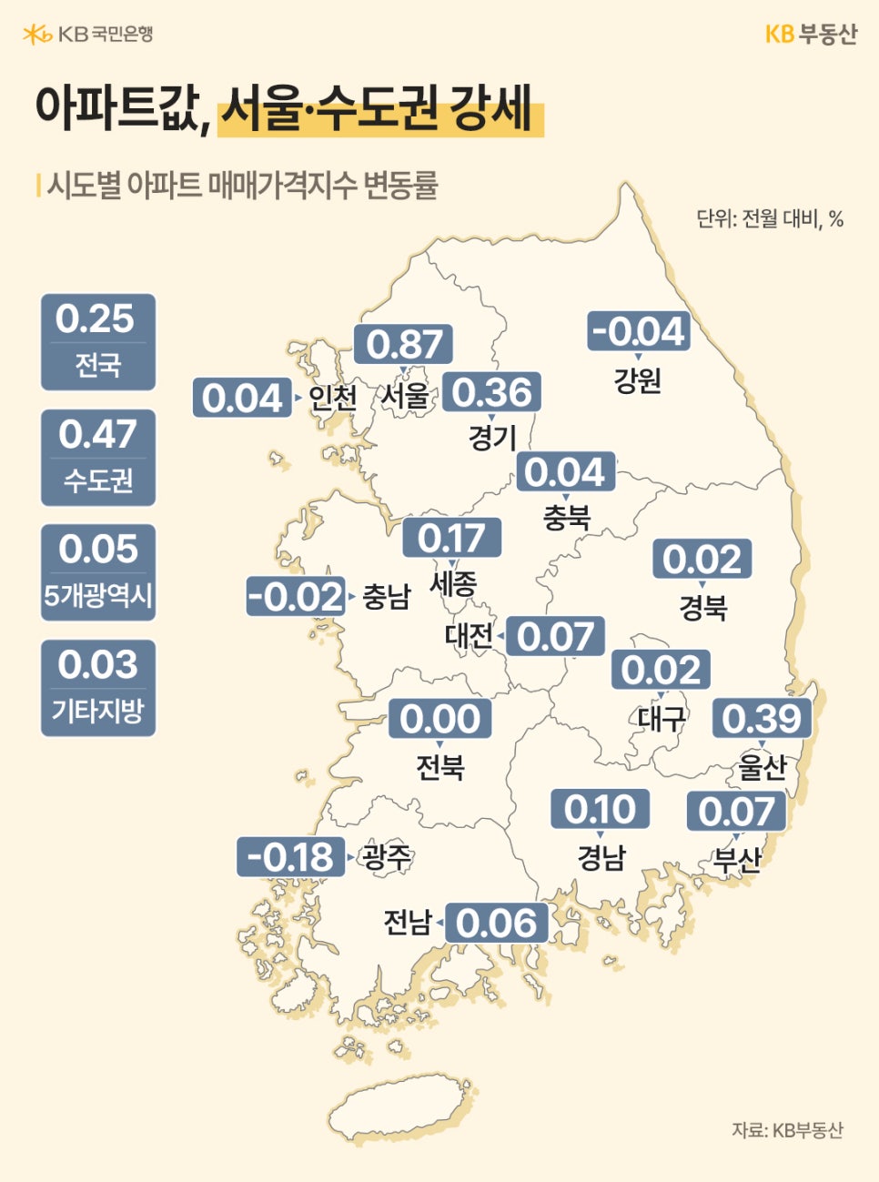 2026년 1월 기준 전국 아파트 매매가격지수는 '서울이 0.87%로 가장 높은 상승세'를 보이며 수도권 강세를 주도하고 있으며, 시도별로 울산 0.39%, 경기 0.36% 등이 상승한 반면 광주 -0.18%, 강원 -0.04%, 충남 -0.02% 등 일부 지역은 하락세를 나타내는 등 '지역별 편차를 동반한 전국적인 매매 가격 변동 추이'를 지도와 수치로 보여주는 이미지입니다.