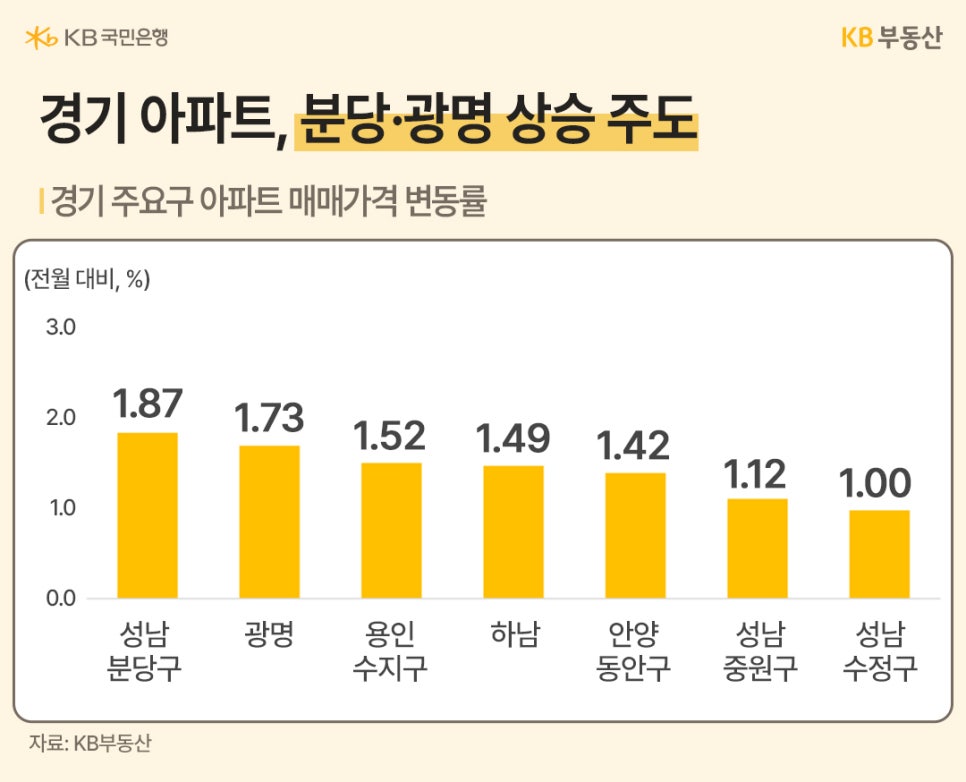 2026년 1월 기준 '경기 지역 아파트 매매'가격은 성남 분당구 1.87%, 광명 1.73%, 용인 수지구 1.52%, 하남 1.49%, 안양 동안구 1.42% 순으로 높은 상승률을 기록하며 '분당과 광명'이 '전체적인 상승세를 주도'하고 있음을 보여주는 막대그래프 이미지입니다.