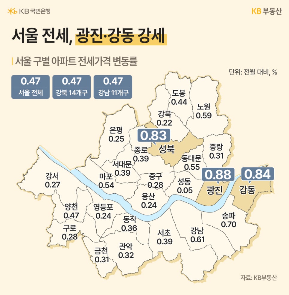 2026년 1월 기준 '서울 아파트 전세가격은 전월 대비 0.47% 상승하며 강세'를 보이고 있으며, 특히 광진구 0.88%, 강동구 0.84%, 성북구 0.83%가 높은 상승률을 기록하는 가운데 강북 14개구와 강남 11개구가 동일하게 0.47%씩 상승하는 등 서울 전 지역이 고른 전세가 상승세를 나타내고 있음을 지도와 수치로 보여주는 이미지입니다.