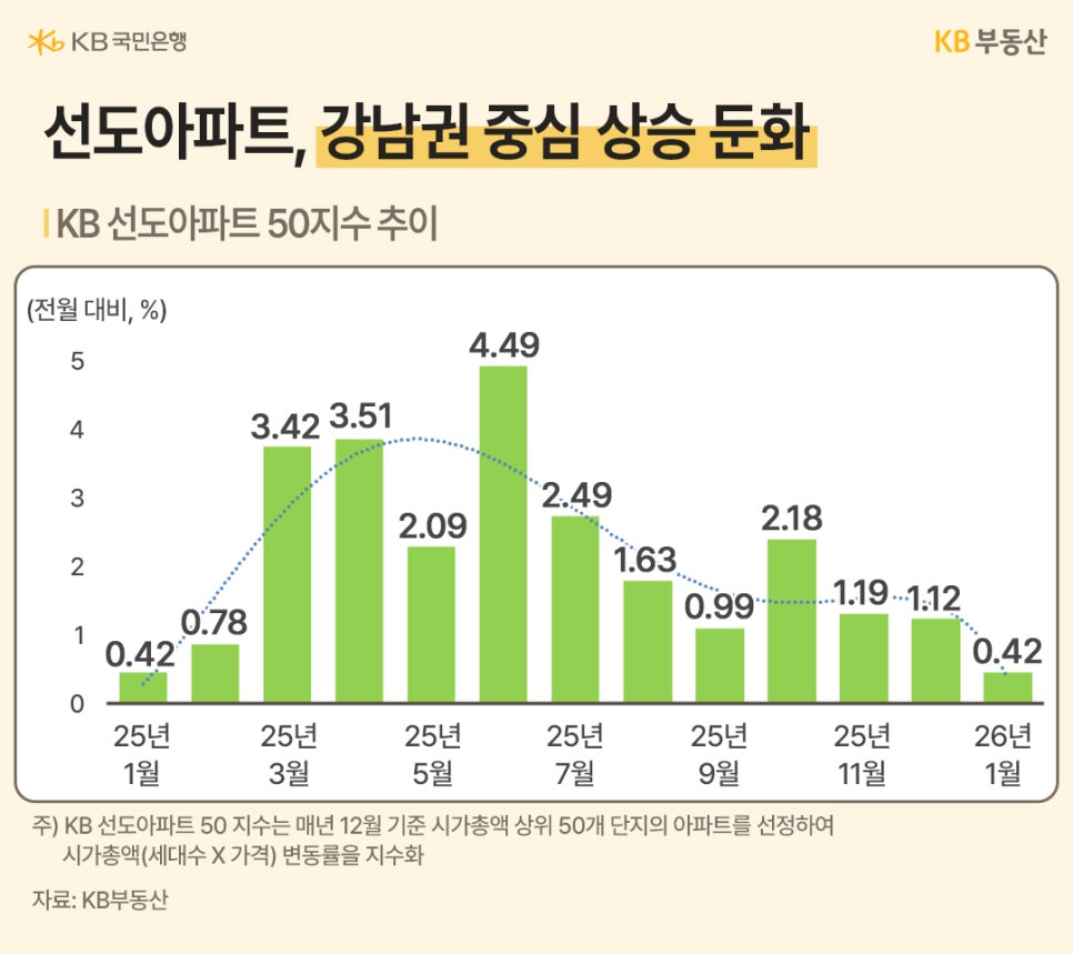 2026년 1월 기준 KB '선도아파트 50지수는 전월 대비 0.42% 상승'을  기록하며 2025년 하반기부터 이어진 상승 폭 둔화세가 뚜렷하게 나타나고 있으며,  2025년 6월 4.49%로 정점을 찍은 이후 점차 하락하여 강남권 중심의 아파트값  상승세가 진정 국면에  접어들었음을 보여주는 수치입니다.