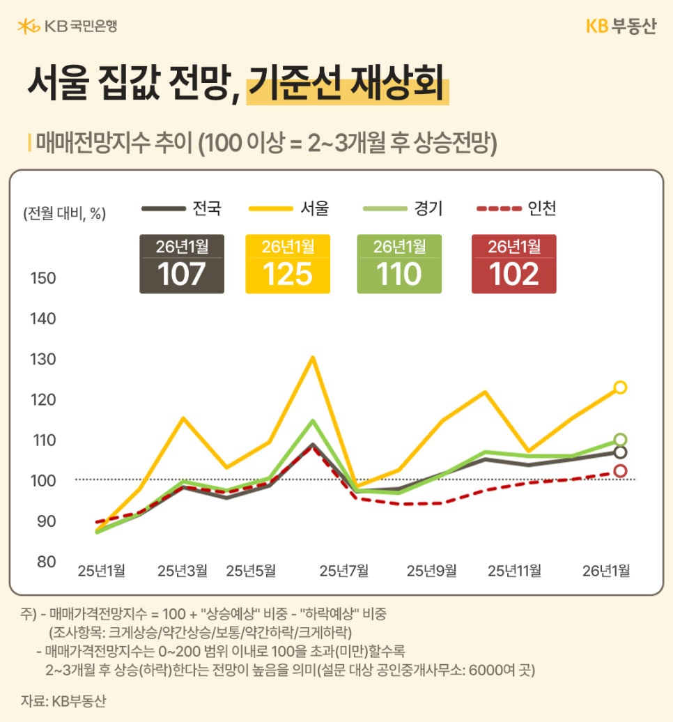 2026년 1월 기준 '서울 아파트 매매가격 상승 폭'은 '2개월 연속 둔화'하며  0.87%를 기록했으나, 향후 2~3개월 뒤의 집값 전망을 나타내는 매매  전망 지수는 서울 125, 경기 110, 전국 107로 일제히 기준선인 100을 상회했음을 선형  그래프와 지표로 보여주는 이미지입니다.