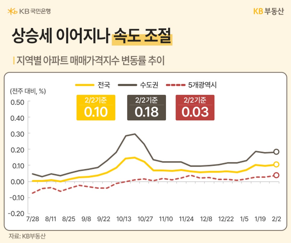 전국, 수도권, 5개 광역시의 매매가 변동률을 보여주는 선그래프입니다. 2월 2일 기준 전국은 0.10%, 수도권은 0.18%, 5개 광역시는 0.03% 상승을 기록했습니다. 전체적으로 상승세는 이어지고 있으나, 작년 10월 중순 정점을 찍은 후 다소 완만해진 '속도 조절' 국면임을 시각화하고 있습니다.
