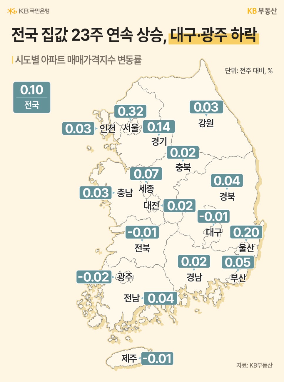 '전국 시도별 매매가 변동 현황'을 나타낸 지도입니다. 전국 평균은 0.10% 상승하며 23주 연속 상승세를 기록했습니다. '서울과 울산의 상승폭'이 두드러진 반면, 대구, 광주, 전북, 제주는 하락세를 보이며 지역별 양극화를 나타냅니다.
