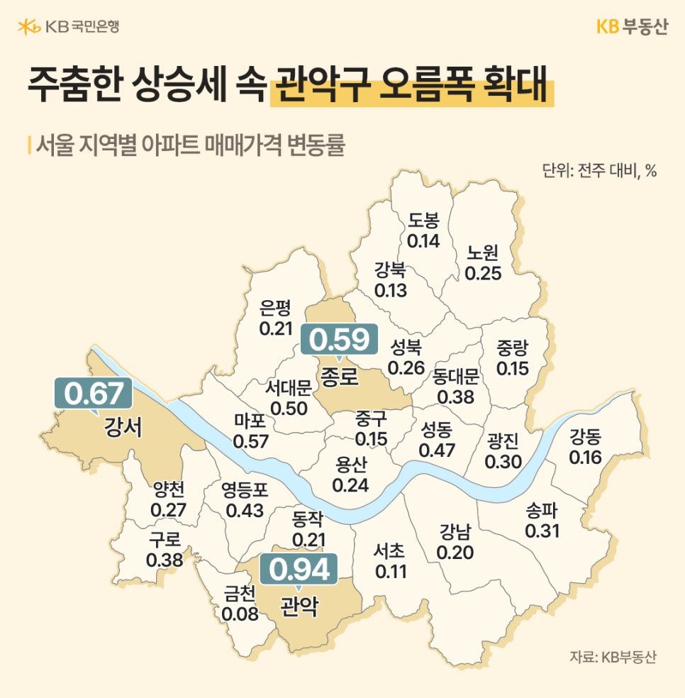'서울 자치구별 매매가 변동률'을 보여줍니다. 전반적인 상승세 속에 '관악구의 오름폭이 가장 크게 확대'되었습니다. 이어 강서구, 서대문구, 성동구 순으로 높은 상승률을 기록했으며, '금천구와 서초구 등은 상대적으로 낮은 상승폭'을 보였습니다.