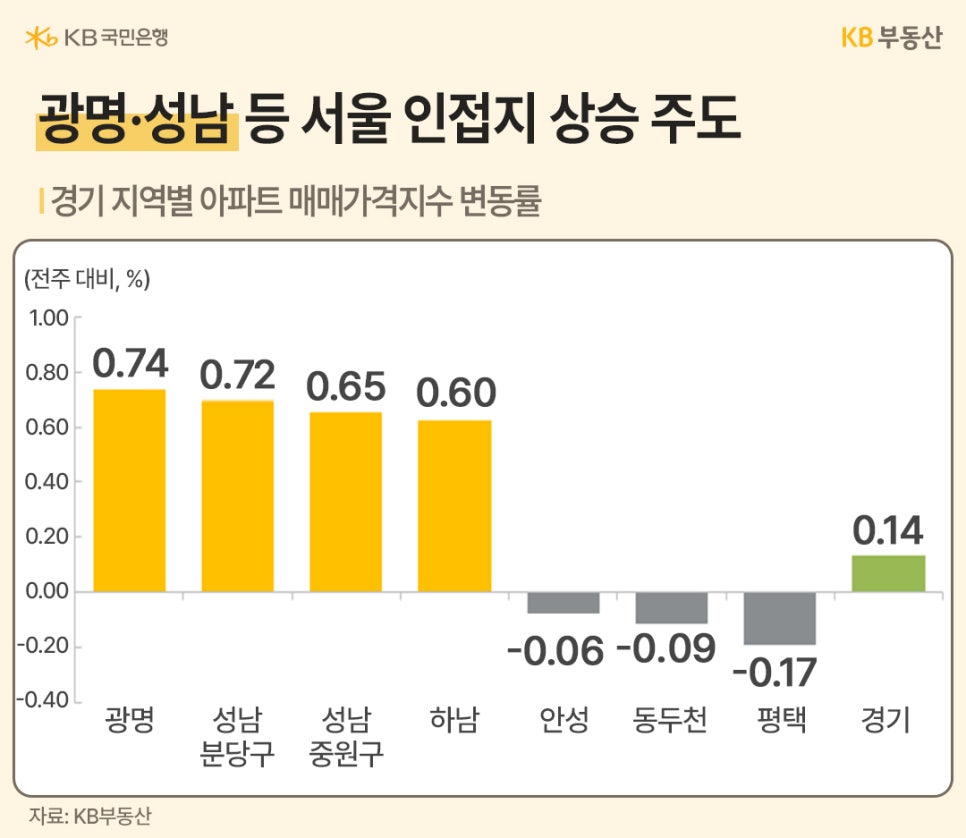 '경기도 주요 지역의 매매가 변동률'을 비교한 그래프입니다. 광명, 성남 분당구, 성남 중원구, 하남 등 서울 인접 지역들이 높은 상승률로 경기도 전체 상승을 주도했습니다. 반면 '평택, 동두천 등은 하락세'를 보였습니다.