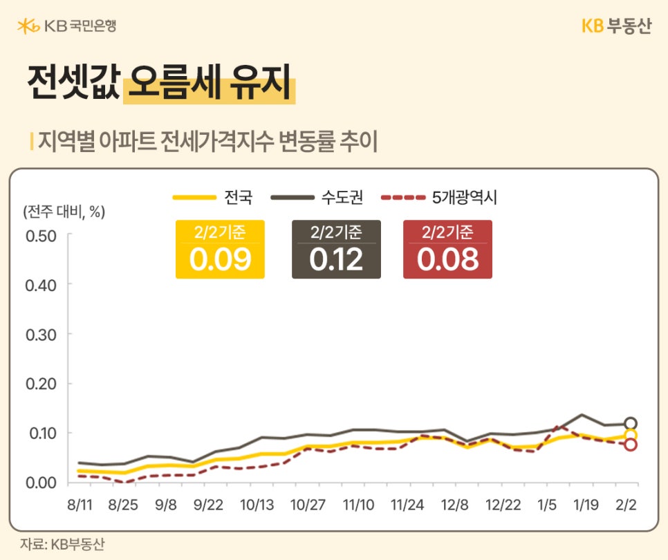 '전국적인 전셋값 추이'를 보여주는 선그래프입니다. 2월 2일 기준 전국 0.09%, 수도권 0.12%, 5개 광역시 0.08%를 기록하며 완만한 오름세를 유지하고 있습니다. '매매가에 비해 변동 폭의 등락이 적고' 꾸준히 우상향하는 흐름을 보여주며 전세 시장의 안정적인 상승세를 나타냅니다.