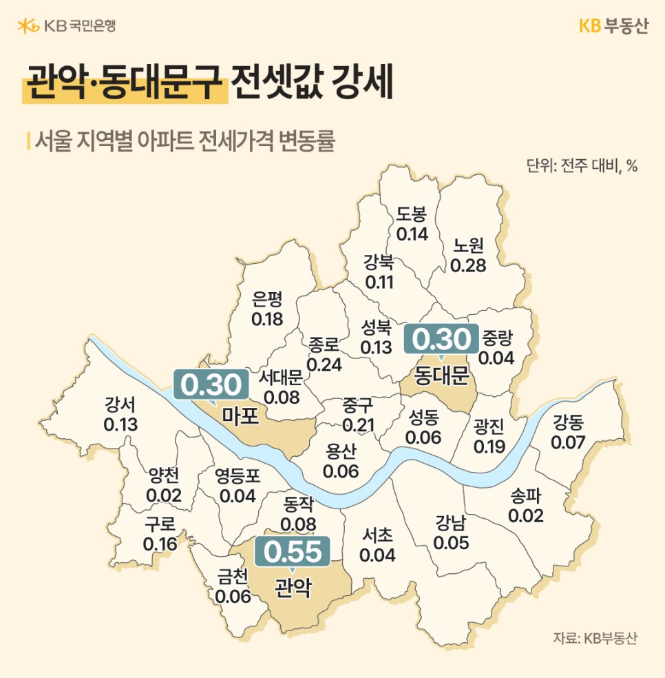 '서울 자치구별 전셋값 변동 현황'입니다. '관악구가 가장 높은 상승률'을 기록하며 강세를 보였으며, 동대문구와 마포구가 그 뒤를 이었습니다. 노원구와 종로구도 평균 이상의 상승을 보인 반면, 양천과 송파는 보합권에 머물렀습니다.