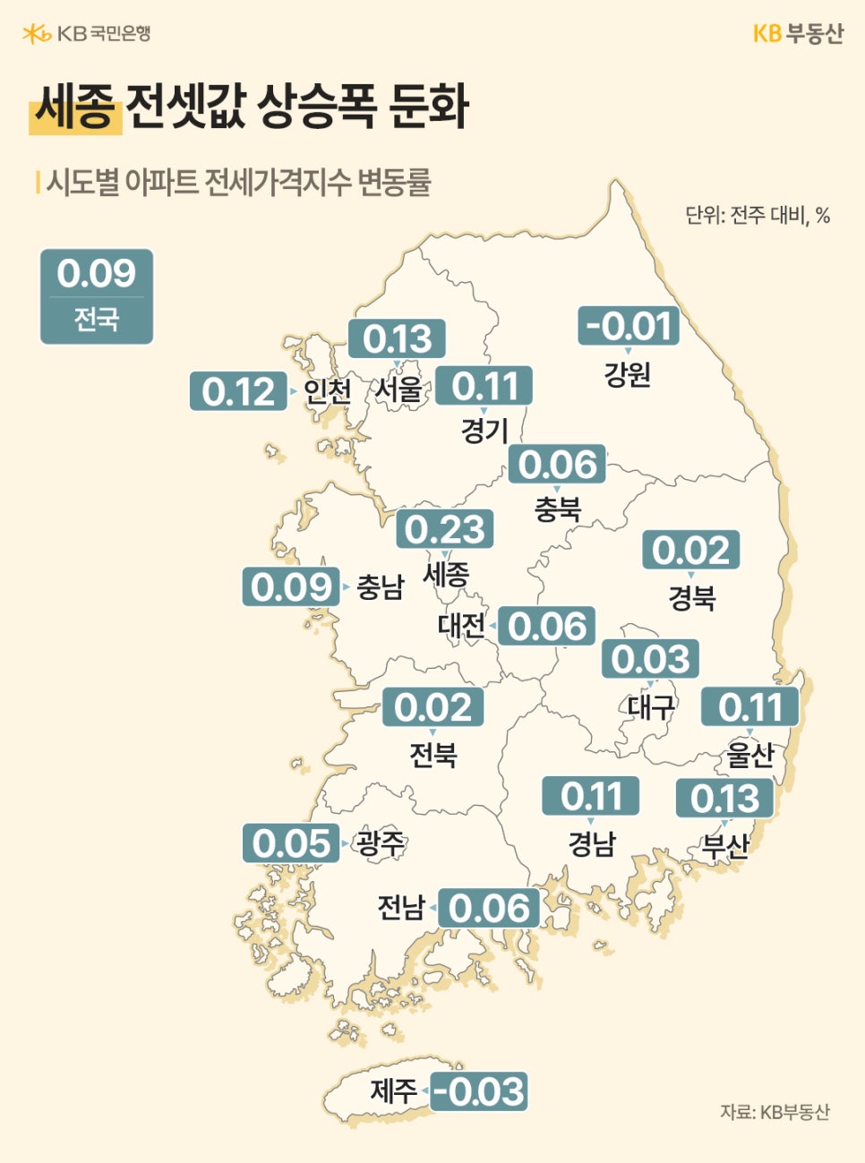 '전국 시도별 전셋값 변동률 지도'입니다. 전국 평균은 0.09% 상승했습니다. 세종이 가장 높은 상승폭을 보였으나 이전 대비 상승폭은 둔화된 모습입니다. '서울, 인천 부산 등이 상승'한 반면, '제주와 강원은 하락'했습니다.