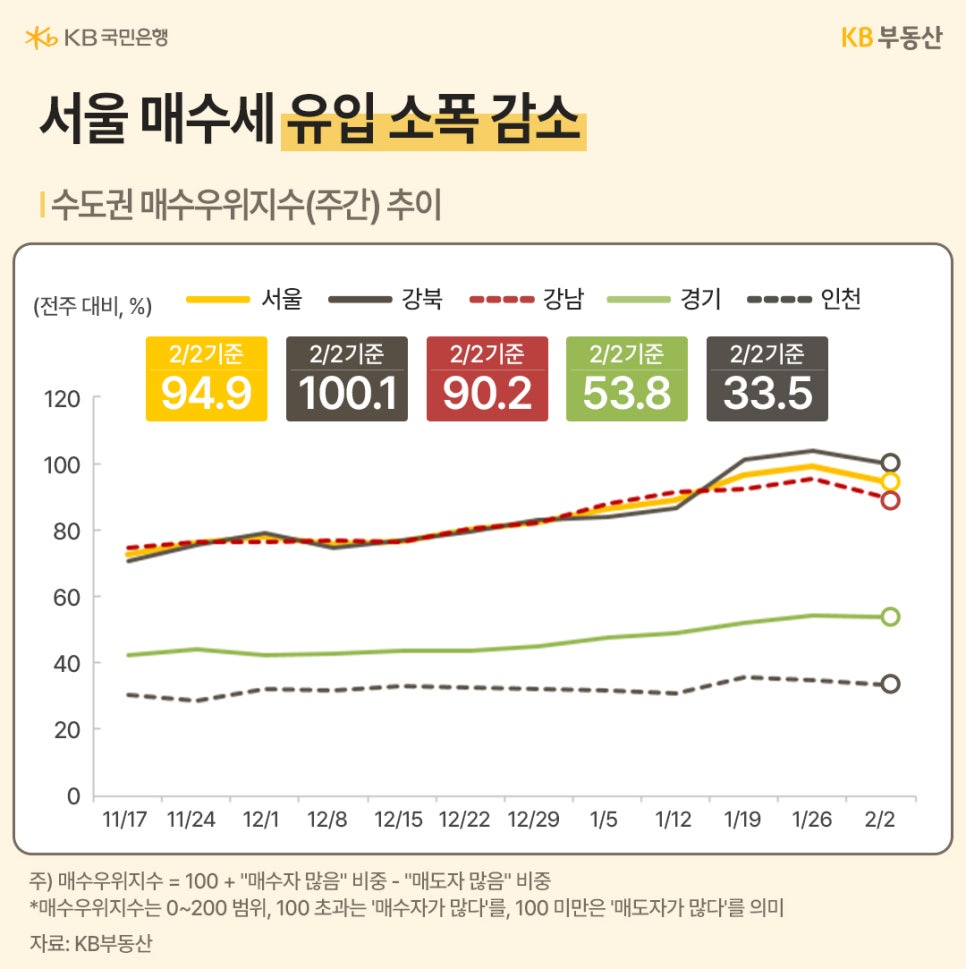 '서울, 경기, 인천의 매수우위지수 추이' 그래프입니다. 2월 2일 기준 서울은 94.9로 전주 대비 소폭 감소하며 매수세 유입이 주춤해졌습니다. 강북은 100.1로 기준점을 상회했으나 강남은 90.2로 낮아졌습니다. 경기와 인천은 여전히 매도자가 많은 시장 상황을 유지하고 있습니다.