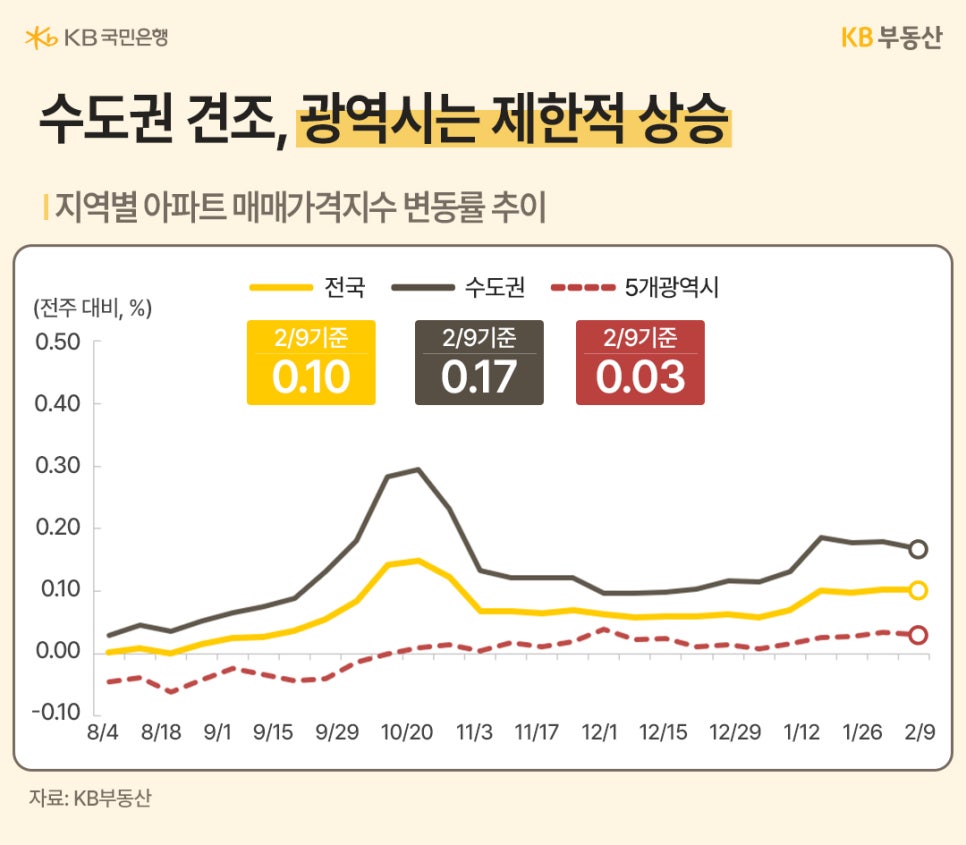 지역별 아파트 매매가격지수 변동률 그래프. 2월 9일 기준 전국 0.10%, 수도권 0.17%로 견조한 상승세를 보이나, 5개 광역시는 0.03%로 제한적인 상승에 그치며 지역별 온도 차를 보입니다.