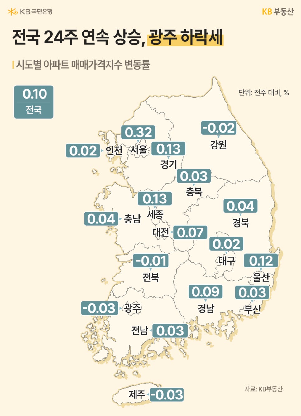 전국 아파트값 24주 연속 상승(0.10%). 서울 0.32%, 경기 0.13% 상승했으나 광주(-0.03%), 강원(-0.02%) 등은 하락세이다.