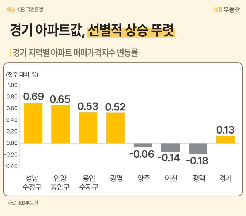 경기 아파트값 선별적 상승. 성남 수정구(0.69%), 안양 동안구(0.65%)는 급상승, 평택(-0.18%)과 이천(-0.14%)은 하락했다.