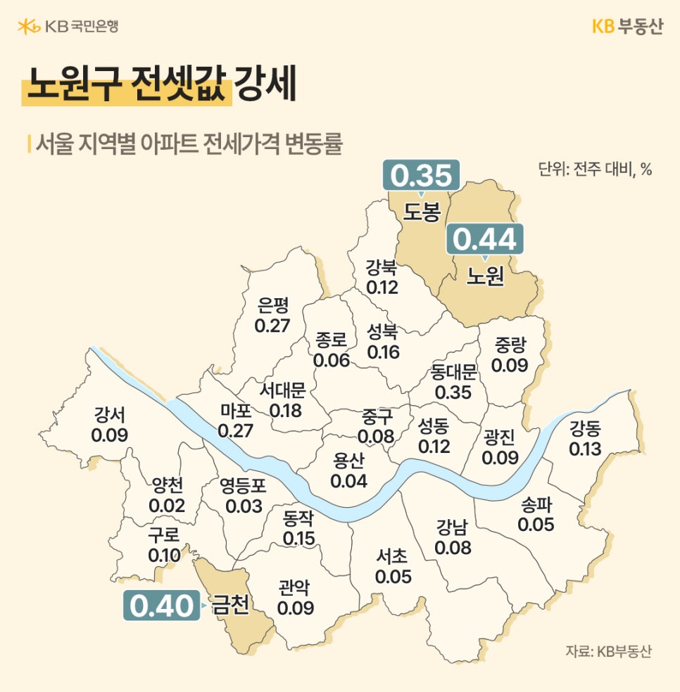 노원구(0.44%), 금천구(0.40%), 도봉구(0.35%) 등 중저가 단지 위주로 전셋값이 강세를 보이는 서울 지역별 전세가 지도이다.