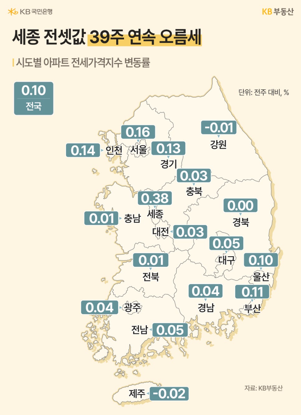 세종시 전셋값 39주 연속 상승(0.38%). 서울 0.16%, 경기 0.13% 등 전국적으로 전세가 상승세가 지속되는 한반도 지도이다.