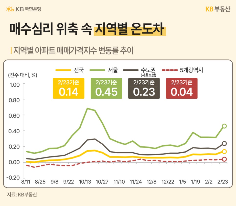 '지역별 아파트 매매가격지수 변동률 추이' 그래프. 2/23 기준 전주 대비 전국 0.14%, 서울 0.45%, 수도권 0.23%, 5개 광역시 0.04% 상승을 기록하며 서울의 높은 상승폭을 보여줍니다.