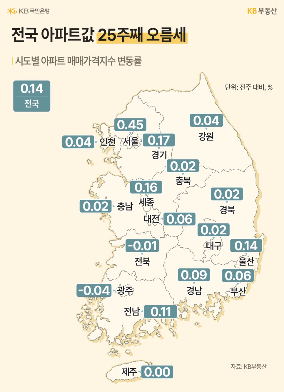 '전국 아파트값 25주째 오름세를 나타낸 지도'이다. 전국 평균 0.14% 상승 중 서울 0.45%, 경기 0.17%, 세종 0.16% 순으로 높으며 광주(-0.04%)와 전북(-0.01%)은 하락세다.