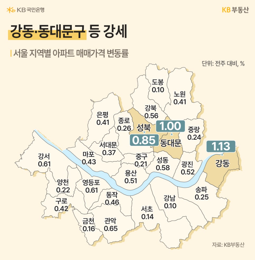 '서울 구별 아파트 매매가격 변동률 지도'. 강동구(1.13%), 동대문구(1.00%), 성북구(0.85%)가 높은 상승률을 기록하며 강세를 보이고 있으며, 강남(0.10%)과 서초(0.14%)는 상대적으로 낮다.