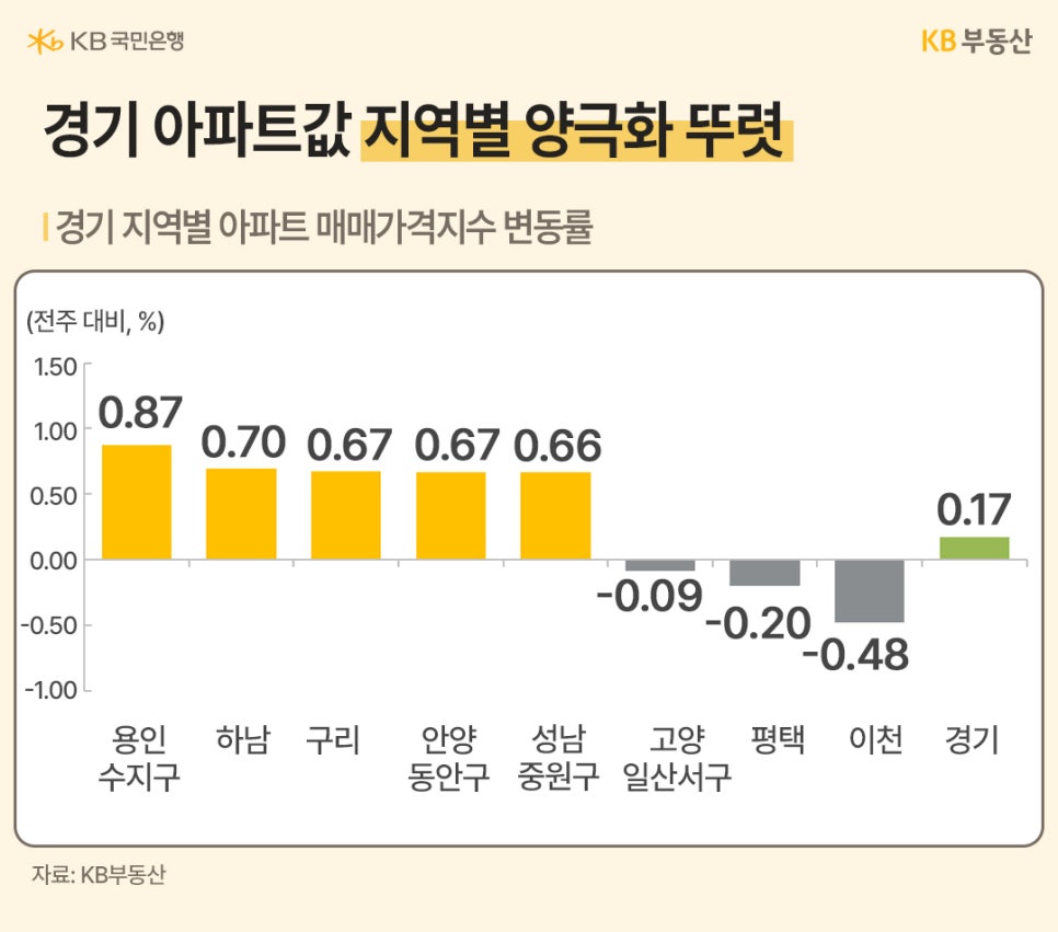 '경기 지역별 아파트값 양극화'를 보여주는 막대그래프. 용인 수지구(0.87%), 하남(0.70%), 구리(0.67%) 등은 큰 폭으로 상승한 반면, 이천(-0.48%), 평택(-0.20%), 고양 일산서구(-0.09%)는 하락합니다.