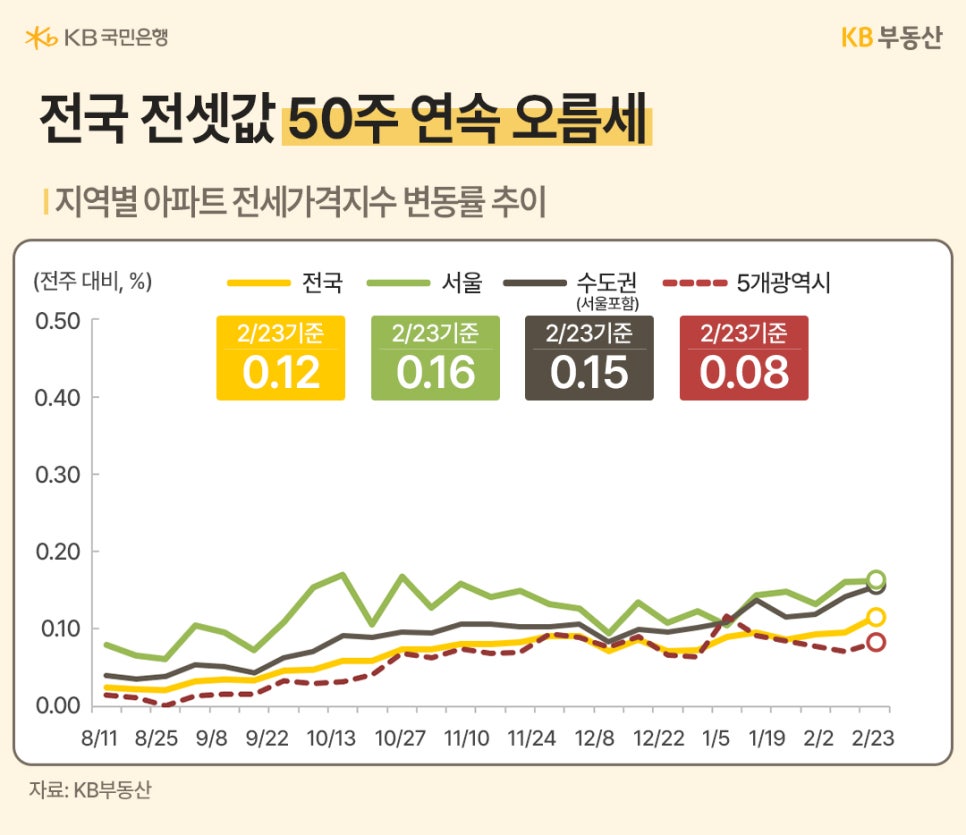 '전국 전셋값 50주 연속 오름세 추이' 그래프. 2/23 기준 전주 대비 전국 0.12%, 서울 0.16%, 수도권 0.15%, 5개 광역시 0.08% 상승하며 매매가와 마찬가지로 상승세가 지속됩니다.