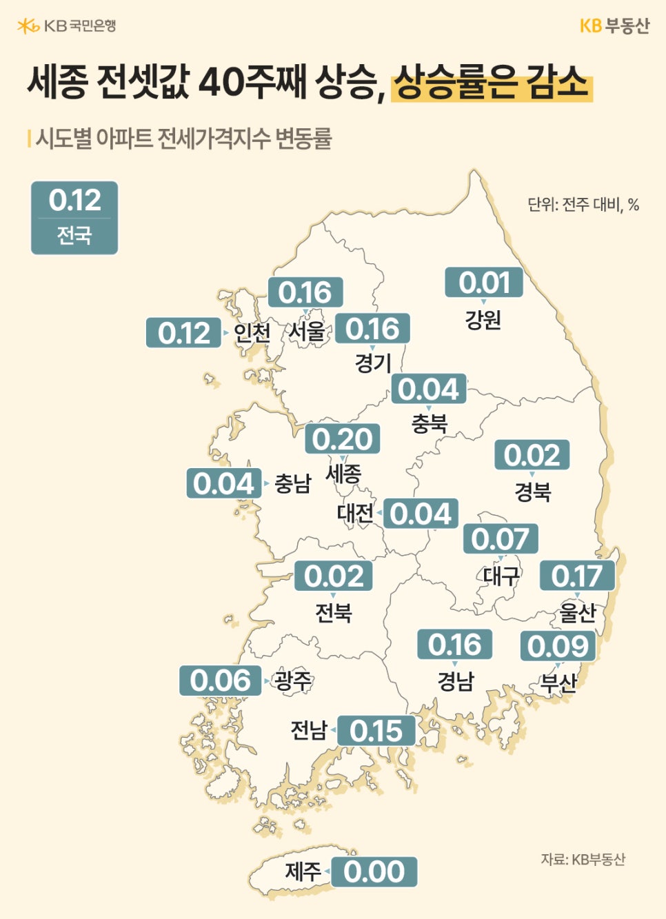 '시도별 아파트 전세가격지수 변동률 지도'. 세종(0.20%), 울산(0.17%), 서울(0.16%), 경기(0.16%) 순으로 상승폭이 크며, 전국 평균 상승률은 0.12%를 기록한다.