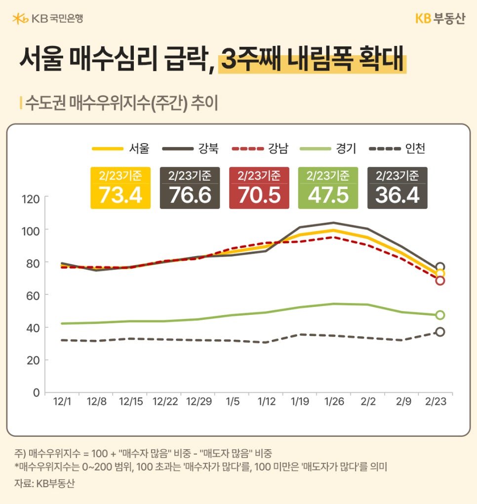 '수도권 매수우위지수 추이 그래프'. 2/23 기준 서울 73.4, 강북 76.6, 강남 70.5로, 지수가 100 미만인 '매도자 많음' 상태에서 최근 3주째 급격한 내림세를 보이며 매수 심리 위축을 나타낸다.