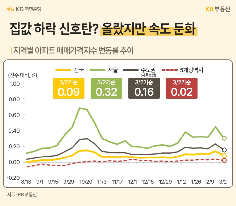 KB국민은행 자료. '전국, 서울, 수도권 아파트 매매가격지수 변동률 추이 그래프'이다. 3월 2일 기준 서울 0.32% 기록하며 상승 속도 둔화 양상을 보인다.