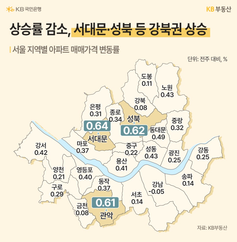 '서울 지역별 아파트 매매가격 변동률 지도'이다. 서대문(0.64), 성북(0.62) 등 강북권은 높은 상승률을 기록했으나, 강남구는 -0.05%로 하락 전환된다.