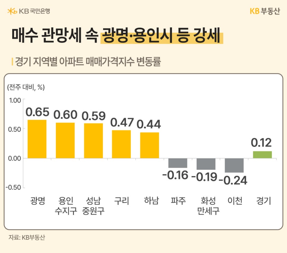 '경기 지역별 아파트 매매가격지수 변동률 막대그래프'이다. 광명(0.65), 용인 수지(0.60) 등은 강세를 보이나 파주, 화성, 이천은 하락하며 매수 관망세 지속된다.