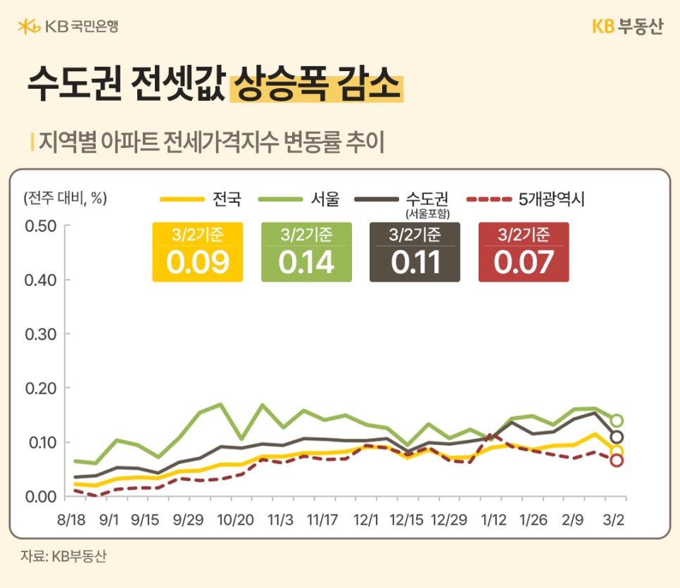 '수도권 전셋값 상승폭 감소 추이 그래프'이다. 3월 2일 기준 서울 0.14%, 수도권 0.11%를 기록하며 전반적인 전세가격 상승세가 이전보다 완만해진 모습이다.