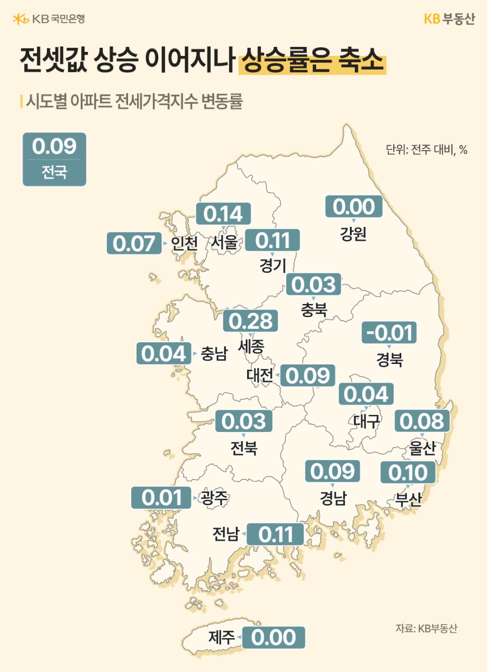 '전국 시도별 아파트 전세가격지수 변동률 지도'이다. 전국 0.09% 기록. 세종(0.28)과 서울(0.14)은 상승을 이어가고 있으나 전체적인 상승률은 축소됐다.