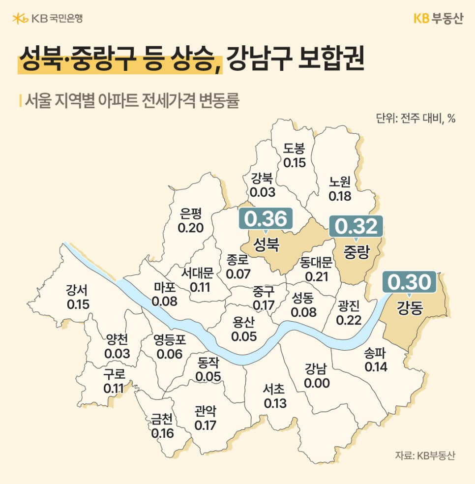 '서울 지역별 아파트 전세가격 변동률 지도'이다. 성북(0.36), 중랑(0.32), 강동(0.30)은 상승세가 뚜렷하며, 강남구(0.00)는 보합권을 유지하고 있다.