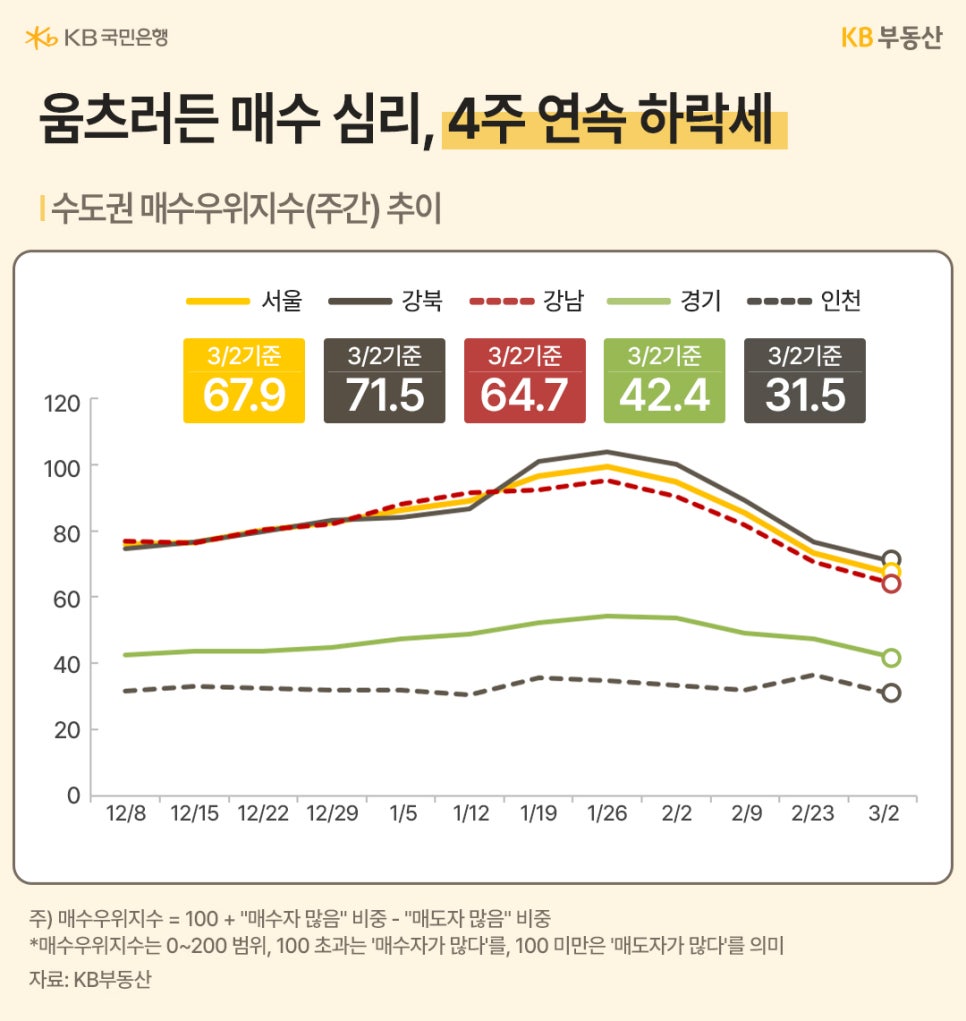 '수도권 매수우위지수 추이 그래프'이다. 서울(67.9), 강남(64.7) 등 전 지역 지수가 100 미만에서 4주 연속 하락하며 매수 심리가 크게 위축된 상태이다.